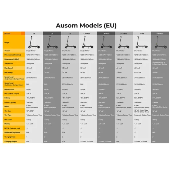 Trottinette Électrique Ausom DT2 Pro - Moteur 1100W*2 52V - Batterie 23,4Ah - Pneus à Vide 10" - Verrouillage NFC et Code d'Accès